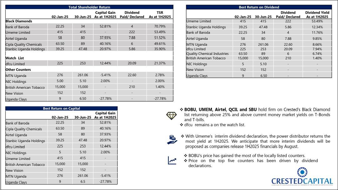 CrestedCapital's tweet image. Dividend Power💰: Here is a report card on performance of local counters on the @USEUganda at 1H2025.