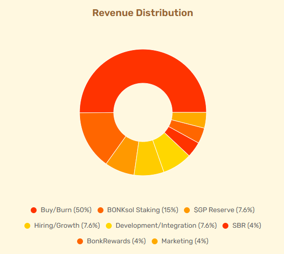 +75% launchpad market-shares are detained by <a href="/bonk_fun/">letsBONK.fun</a> leaving <a href="/pumpdotfun/">pump.fun</a> on the side...

in practice, both launchpads operate similarly, both offer simplified tools for launching and trading memecoins offering at 99% the same features.

with a few exceptions that make all the