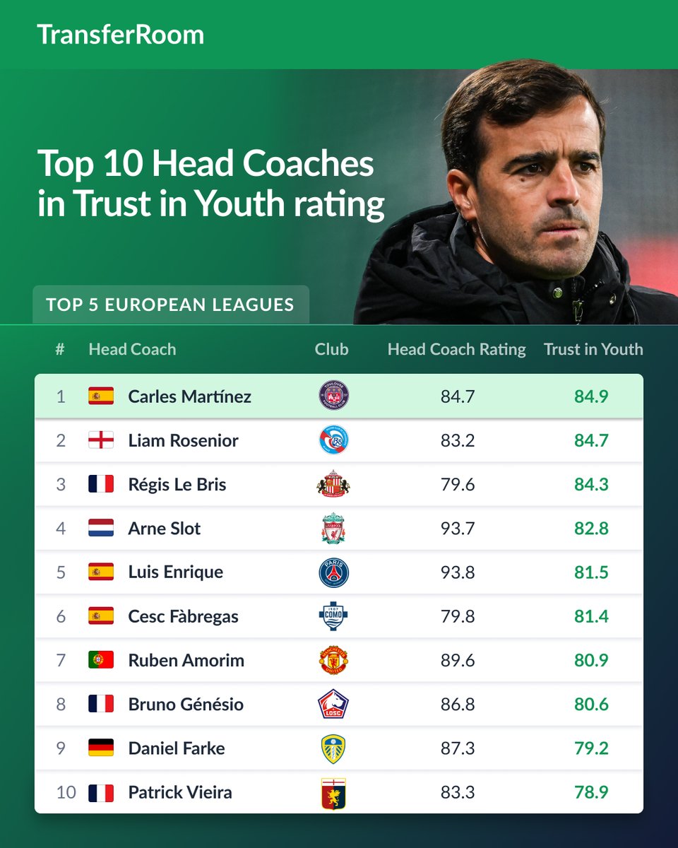 transferroom's tweet photo. Which Head Coach trusts young players the most in Europe’s Top 5 Leagues? 🤔

Here are the Top 10 ranked by TransferRoom’s Trust in Youth metric 👇

Which young players will these coaches give the most minutes to next season? 📈

#DeboutToujours #RCSA #SAFC https://t.co/WyjsdT2hHA