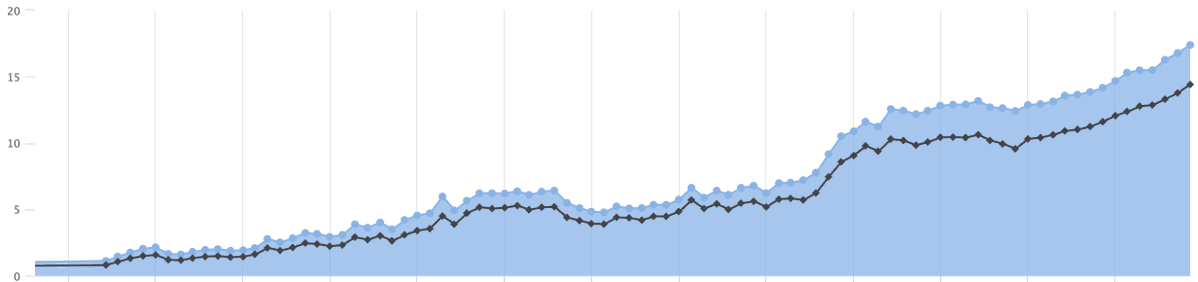 Still don't have PnL tracking but this is the wallet balance since the start of the strat. Theres actually more competition than I initially thought and some sophisticated players. 

The inital strat is so fucking dumb it hurts, but its 90% of the way there.

This week will be