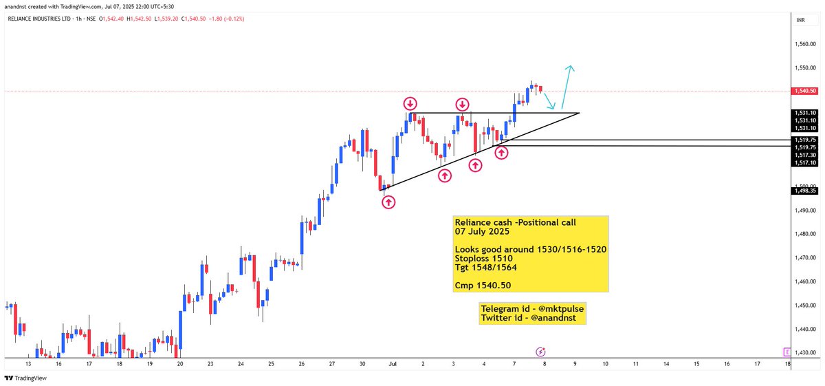 anandnst's tweet photo. Reliance cash -Positional call
07 July 2025

Looks good around 1530/1520
Stoploss 1510 
Tgt 1548/1564

Cmp 1540.50

#chart_sab_kuch_bolta_hai 
#Charts 
#ChartoftheDay 
#ChartingTools 
#StocksInFocus 
#StocksToBuy 
#StocksToWatch 
#StockToWatch 
#StocksToTrade 
#stockswithjosh https://t.co/Pj36yHipM1