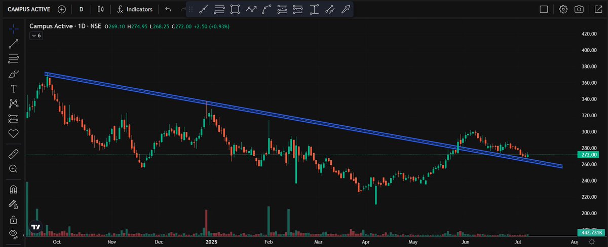SwingTraderAdi's tweet photo. After Red Tape And Relaxo From Footwear Sector.
Another Stock from that sector is gearing for an Upmove.
Stock Name :- Campus Activewear
retest of trendline done . โ
Perfect For reversal trade. ๐
(No Buy/Sell Reco)
#jppowershare #jaiprakashpower #KNR #krn #pcjwellers https://t.co/TpnxHFHEuI