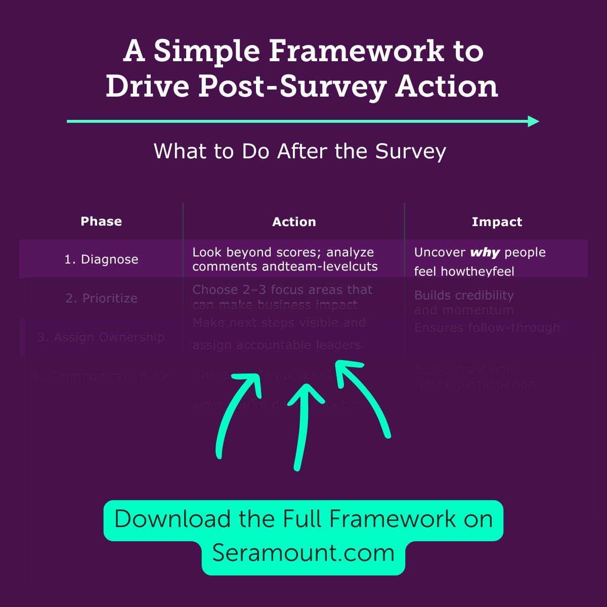 Many #HR teams are gathering more data than ever, yet struggling to turn insights into action. If your #engagement strategy isn’t driving change, culture and retention are at risk.
Learn how to move beyond measurement to real impact: bit.ly/4lH6DEL
#Talent #Survey