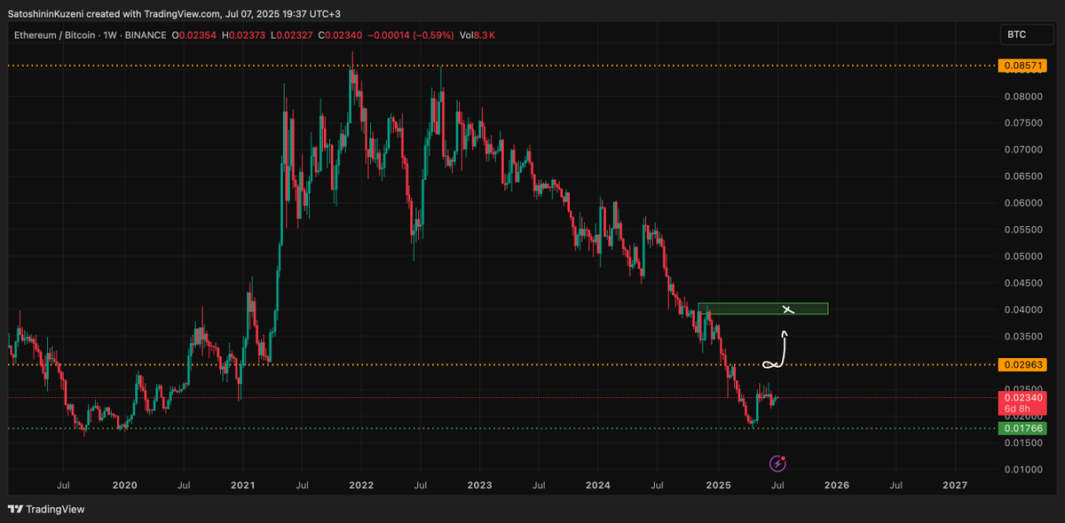 kuzisatoshinin's tweet photo. ETH/BTC haftalık grafiği 😤

ETH birazcık bullish olsa haftalar öncesinden yeşil kutuya gelmiştik, üstteki turuncu kesik çizgiyi konuşuyorduk. Destekten tepki alsada devamı gelmedi, range ortasındayız. ✍️

Aksiyon gelirse güncelleme geçeriz (gelmedi) 

#ETH #BTC https://t.co/JGyDFgPws5