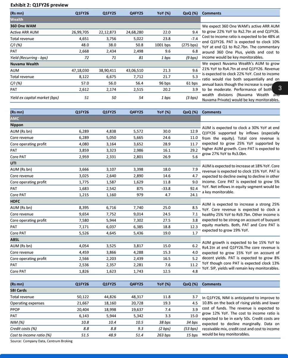 ShridhantS's tweet image. AUM business sector 😎😎

Guidance all aum related company 🔖🔖

Suggestion ~ Buying 

Target price 🔥

#Nuvama ~8670
#360 one~
#UTiAmc~ reduce 
#NipponAMC ~850
#HDFCAMC ~5080

Share Only knowledge purpose 

PIC credit by Centrum