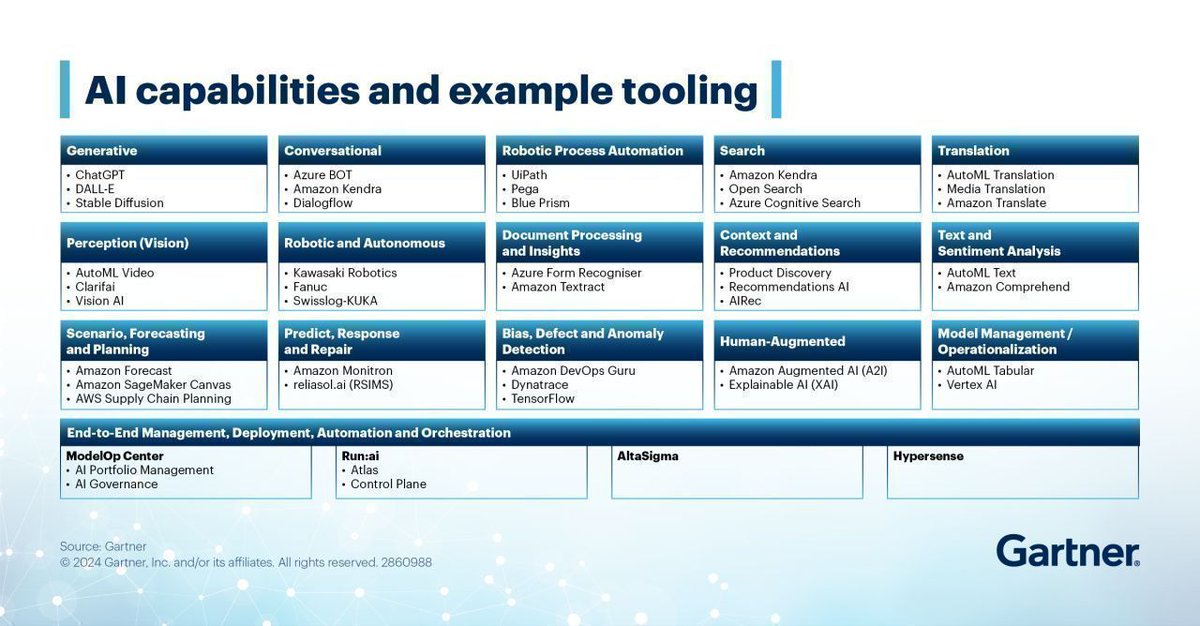 Gartner_inc's tweet image. Chief Enterprise Architects need to develop an understanding of the kinds of problems AI can solve: gtnr.it/4lDOQhJ
Build a model that defines and classifies the types of AI technologies ⬆️
#GartnerIT #EnterpriseArchitecture #AI