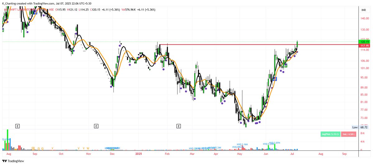 PHI_StockMarket's tweet image. #INDSWIFTLABS