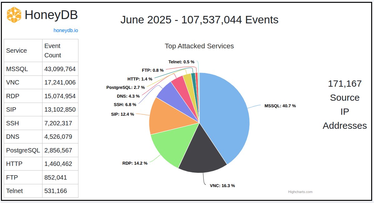 HoneyDB stats for June 2025
honeydb.io/stats/2025-06

#honeypot
#cyberdefense
#cybersecurity
#activecyberdefense
#threatintelligence
#honeydb