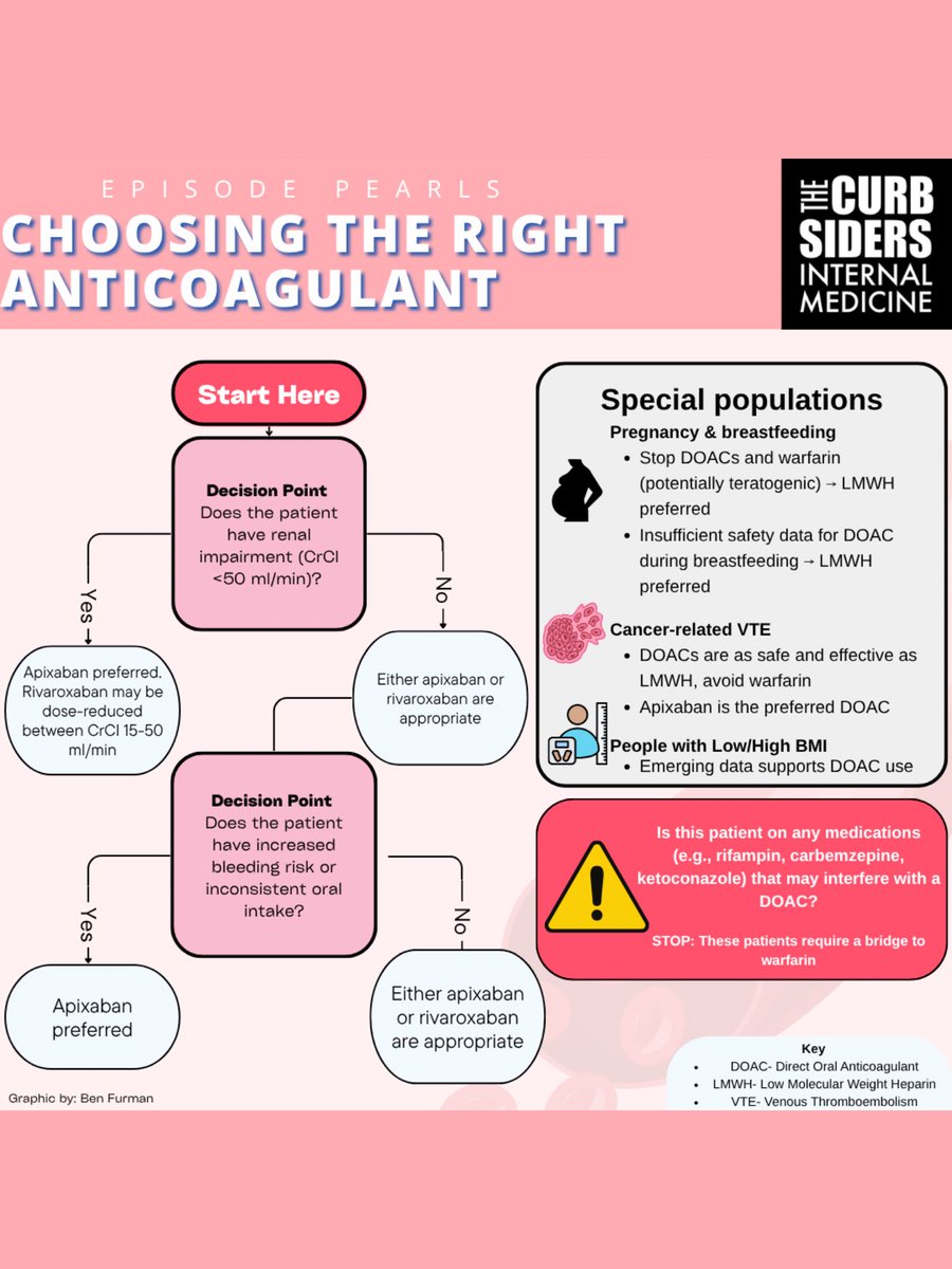 thecurbsiders's tweet photo. 🎧 New #Curbsiders episode!

💊 #490: Anticoagulation for VTE w/ Dr. Tara Lech, PharmD
@AnticoagPharmD 

✅ Choosing the right DOAC
🤰 Special pops: pregnancy, low BMI
✈️ Air travel prophylaxis
🚨 Treatment failure &amp; reversal agents

🔗 https://t.co/WAA2nXaTKO https://t.co/2Jdyxqyxpj