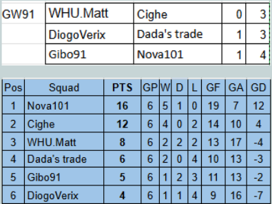 2 Division Results are Out! 🌟 
Thanks and congratulations to all participating managers! 

#sorare #division