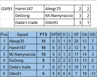1 Division Results are Out! 🌟 
Thanks and congratulations to all participating managers! 

#sorare #division