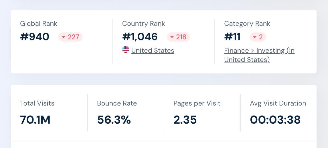 eeelistar's tweet image. Crypto companies are spending millions of $ monthly in marketing

Yet most aren’t even targeting platforms with the highest number of investors

X (CT) – 50K users monthly
CoinMarketCap – 70M users monthly (more than Binance)

Which has more potential ROI?