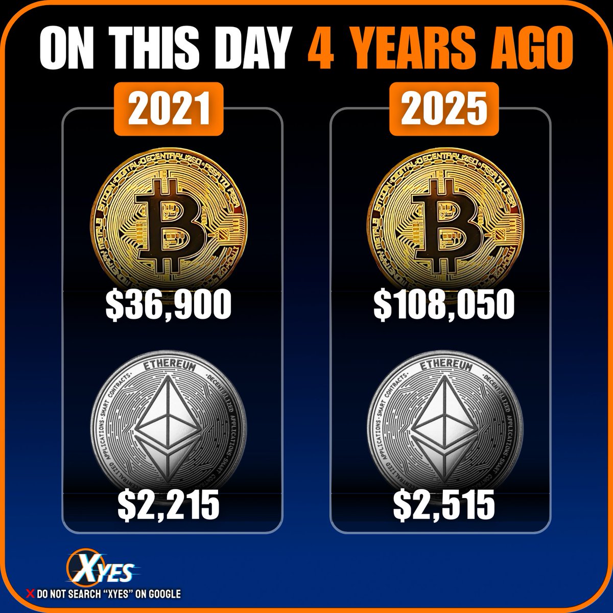 Xyes_com's tweet photo. ๐ Bitcoin vs Ethereum: 2021 vs 2025 Price Shift!
Witness the massive jump โ how far have BTC and ETH come in just 4 years? ๐๐ฐ
Crypto growth is real. Are you in the game?
#Bitcoin #Ethereum #CryptoGrowth #XyesCrypto https://t.co/cfD1vJvcub