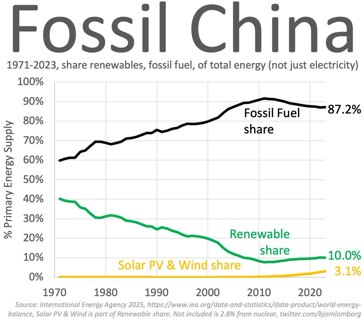 Green hype vs reality

New York Times: Green China pulling away

Reality: In 1971 China was 40% renewable (biomass, hydro, solar, wind etc) because poor (wood, dung)

As average Chinese got 35x richer over the period, fossil fuels maxed at 92% in 2011, now 87% in 2023

China is