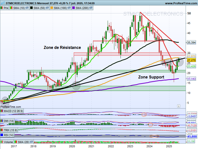 chris28623042's tweet image. Point #stm #STMicroelectronics UT : Mois
Belle réaction depuis le Niveau Majeur🔑👍⤵️
▶️Zone Support 20,5/21,5€🧐
-&amp;gt;A conserver🚧🚧