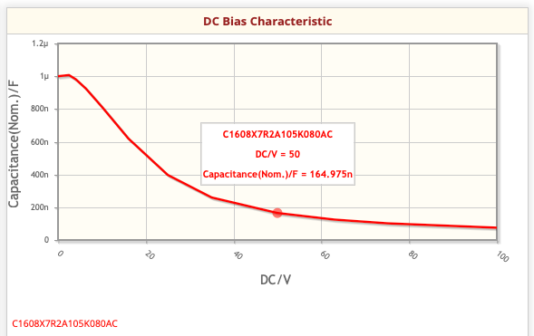 TDK introduced a 1uF, 100V capacitor (MLCC) in an EIA 0603-sized case. The press release suggests it targets 48V systems (like data centers.) At 50V, the effective capacitance isn't even 200 nF.

product.tdk.com/en/search/capa…

That DC bias effect is real.