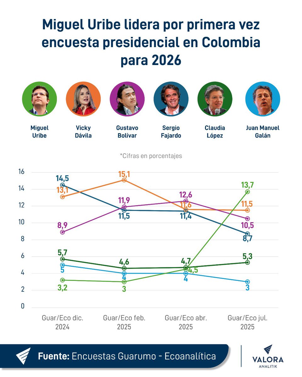 Camilo Silva (@camilosilvaj) on Twitter photo Miguel Uribe ⬆️ aumenta fuertemente en intención de voto 🗳️
Vicky Dávila ➡️ se sostiene
Caen ⬇️ Gustavo Bolivar, Sergio Fajardo y Juan Manuel Galán
Sube ⬆️ Claudia López
evolución encuesta <a href="/GuarumoEncuesta/">Guarumo Encuestas</a> gráfica <a href="/ValoraAnalitik/">Valora Analitik</a>
La nota en valoraanalitik.com/miguel-uribe-l… Miguel Uribe ⬆️ aumenta fuertemente en intención de voto 🗳️
Vicky Dávila ➡️ se sostiene
Caen ⬇️ Gustavo Bolivar, Sergio Fajardo y Juan Manuel Galán
Sube ⬆️ Claudia López
evolución encuesta <a href="/GuarumoEncuesta/">Guarumo Encuestas</a> gráfica <a href="/ValoraAnalitik/">Valora Analitik</a>
La nota en valoraanalitik.com/miguel-uribe-l…