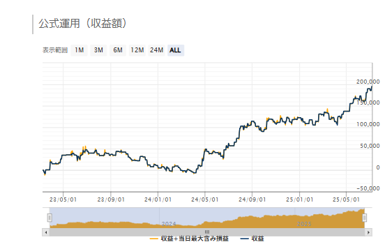 私自身、2本目の2000pips獲得EAになりそうです。ドル円ですが、減税野党が参院選で勝つことが織り込まれて爆上がりしてますね。ますます物価が上がっていきそうです。