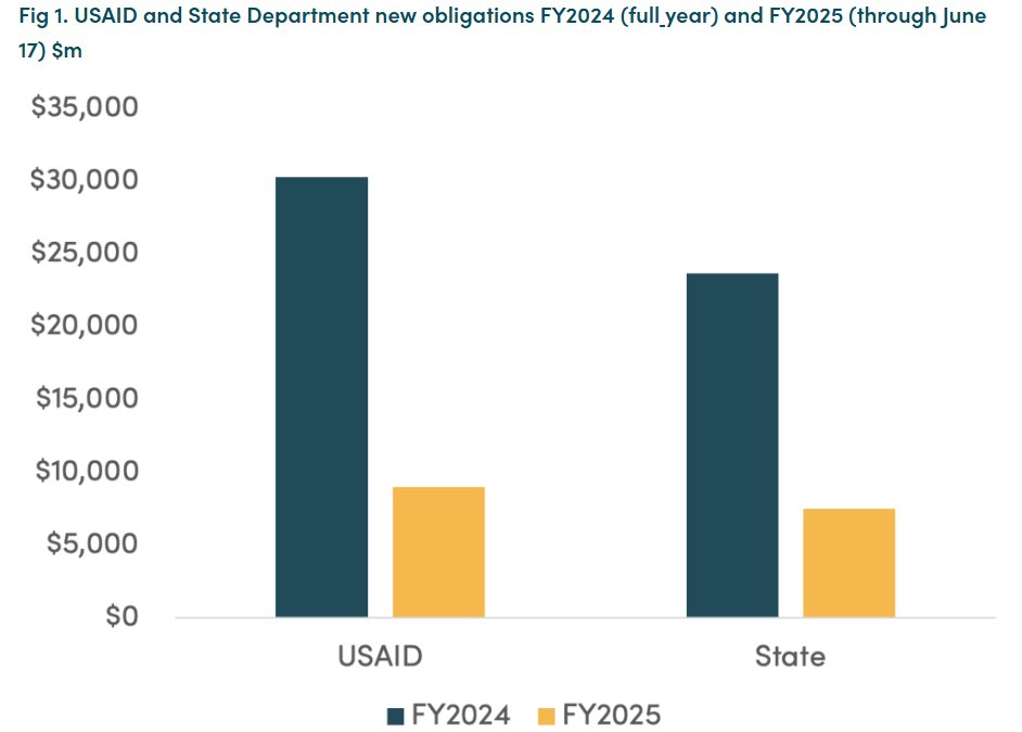 Blog: The Ongoing Crisis in US Foreign Assistance Delivery.

Both USAID and State have seen crashing new obligations, suggesting FY25 spending shortfalls far beyond announced cuts unless contracting ramps up fast.