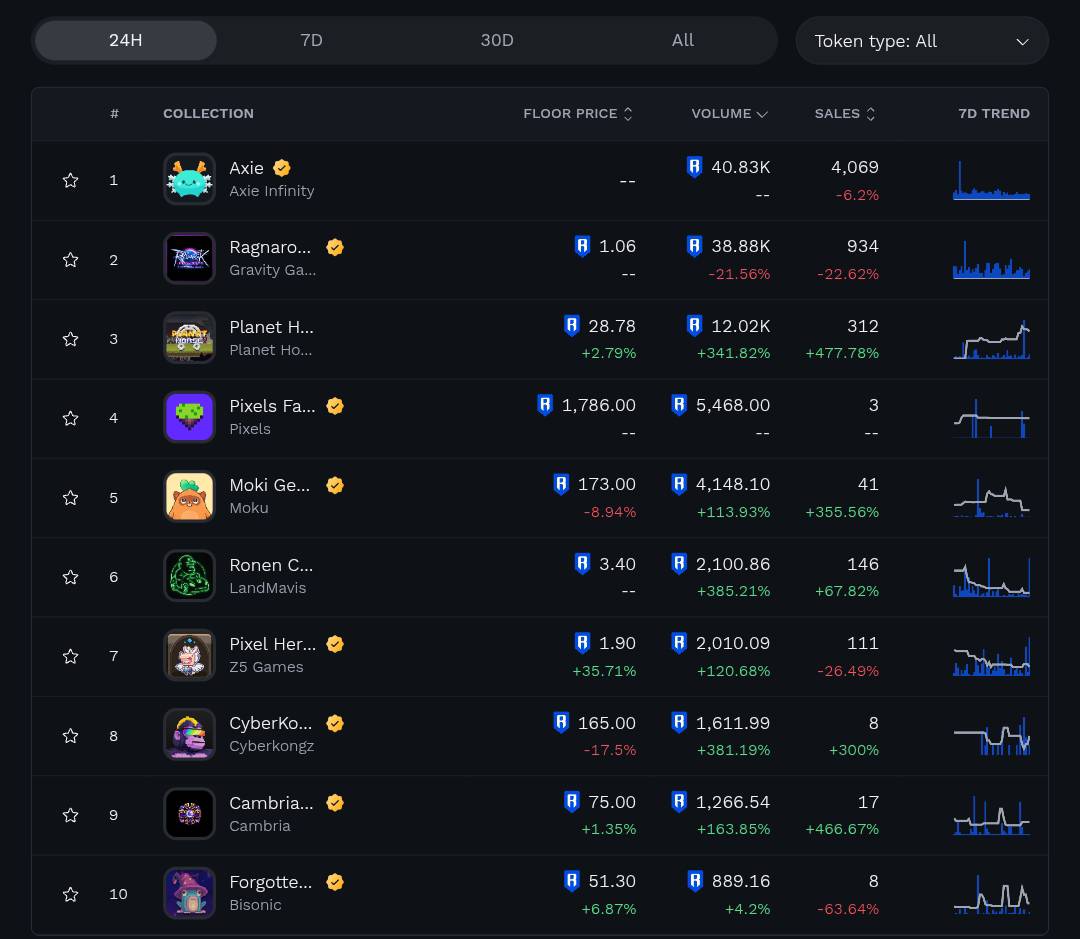 We're still in the top 3 in the market. Will <a href="/Ronin_Network/">Ronin</a>  show us the market's top performers again this week? 

We'll be there.

Thanks all for your support.