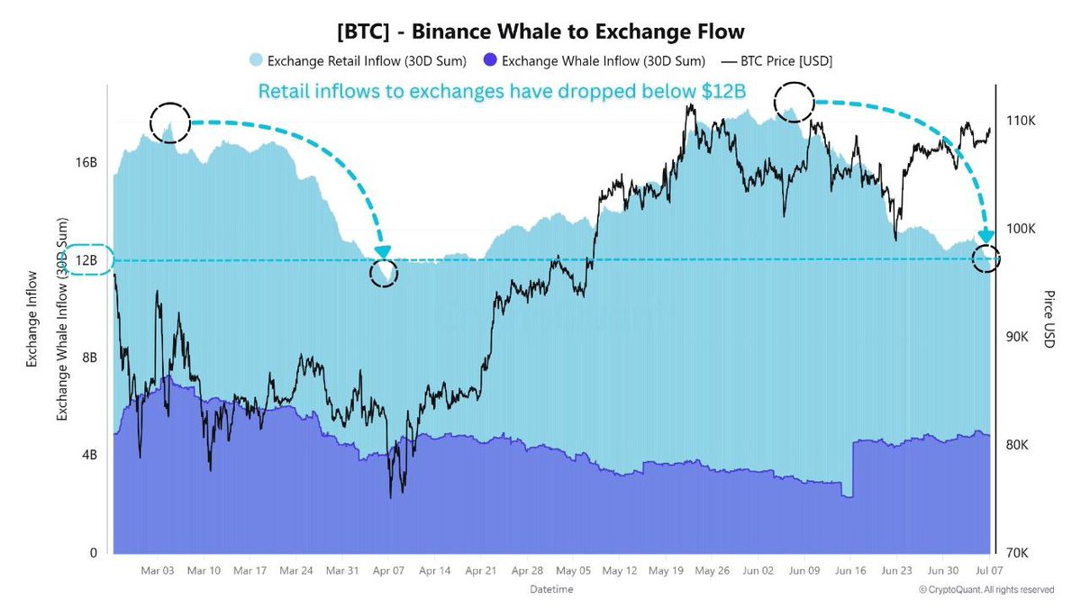 Retail Has Left the Chat 📉
Binance retail inflows dropped below $12B - lowest since April.
Last time? $BTC didn’t stay polite - it exploded through May.
Retail’s on the sidelines or stacking in silence.
Silence has a way of breaking loudly.