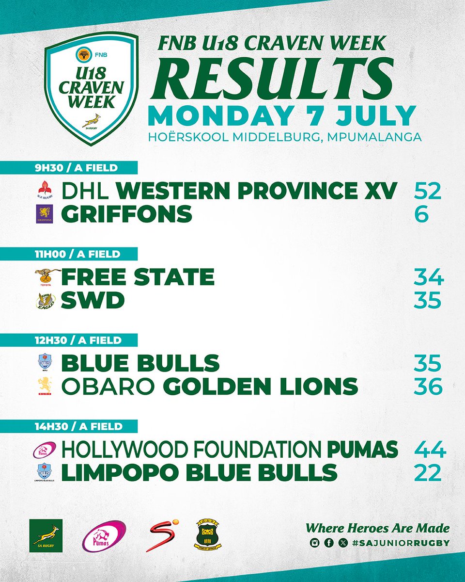 SAJuniorRugby's tweet photo. ICYMI - here are all the results from an exciting opening day at the FNB U18 #CravenWeek in Middelburg ❤
#WhereHeroesAreMade https://t.co/863hwljQDL