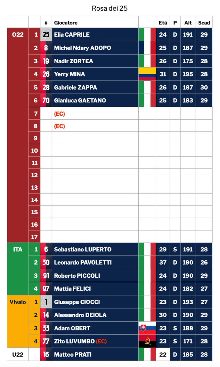 In pratica l'ottantenne sta per riempire 11 slot a modo suo, gesù cristo ce la scampi