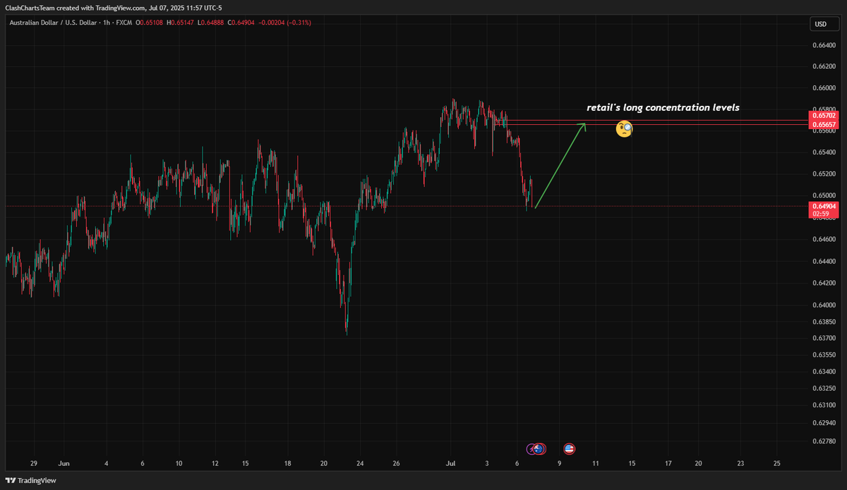 ClashCharts's tweet photo. AUDUSD Update
#AUDUSD #OptionsFlow #COTReport #MarketAnalysis #TradingView #ContrarianTrade
No major shifts in options flow yet — bullish portfolios remain intact.

COT reports still lean with the trend.
Retail, however, is flashing reversal vibes — heavy longs and buying over last 2 days.

Counter-trend rule? "Do the opposite" — but not necessarily sell right now.

I’m watching 0.6565–0.6570 , a key support zone:

📉If price bounces → short setup
📈If it breaks → trend may continue
New signals may show up in next COT & flow reports 👀