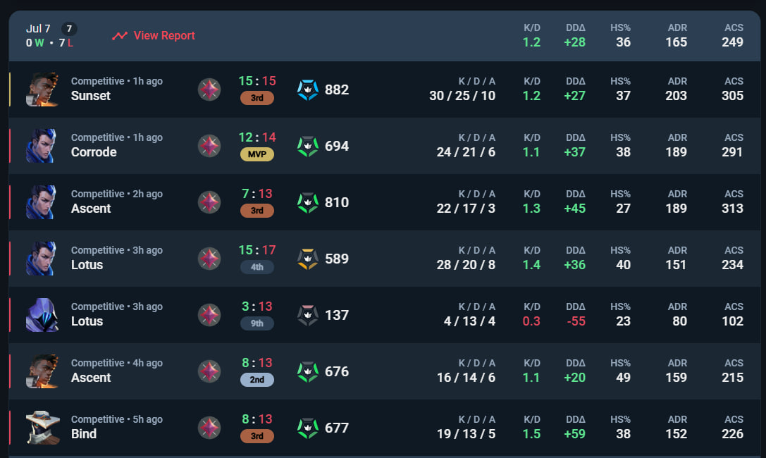 Guess that's not enough from me to win 😭