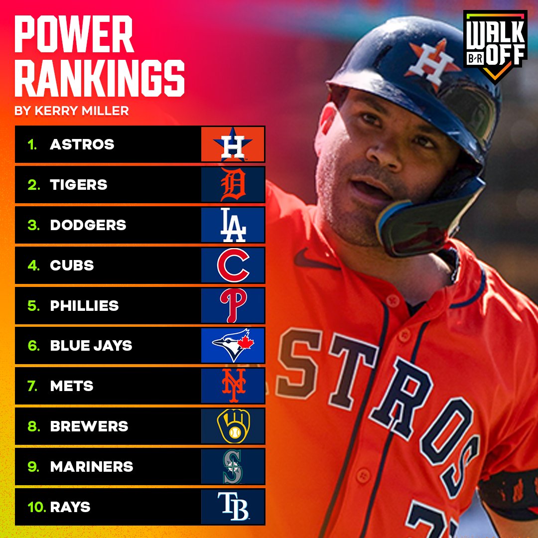 B/R Walk-Off (@brwalkoff) on Twitter photo The Astros are No. 1 this week
Full rankings from <a href="/kerrancejames/">Kerry Miller</a> 👉 bleacherreport.com/articles/25223… The Astros are No. 1 this week
Full rankings from <a href="/kerrancejames/">Kerry Miller</a> 👉 bleacherreport.com/articles/25223…