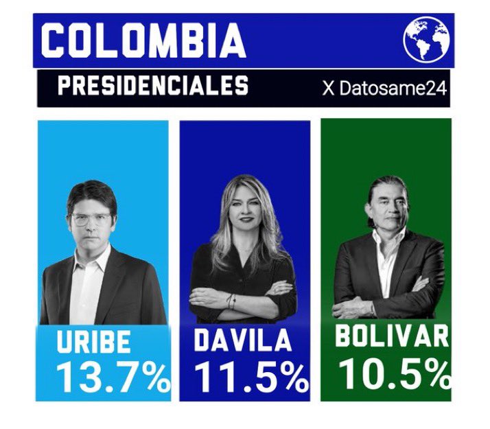 🚨LO ULTIMO‼️ MIGUEL URIBE lidera la intención de voto presidencial en COLOMBIA, según encuesta Guarumo. 

🔵 Miguel Uribe - 13.7% 
🔵 Vicky - 11.5% 
🟢 Bolivar - 10.5% 
🟠 Fajardo - 8.7% 
⚪ Quintero - 8.1% 
🟠 Claudia López - 5.3%