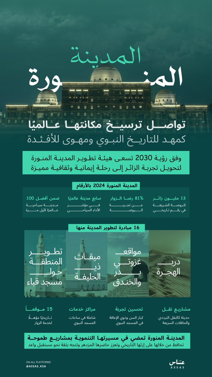 في التقرير السنوي الصادر لعام 2024
تبرز #المدينة_المنورة بمشاريعها النوعية وجهودها المستمرة لترسيخ مكانتها العالمية كمنارة للتاريخ النبوي وعنوان للتنمية المستدامة وجودة الحياة مستلهمة رؤيتها من مكانتها الروحية والتاريخية العريقة.