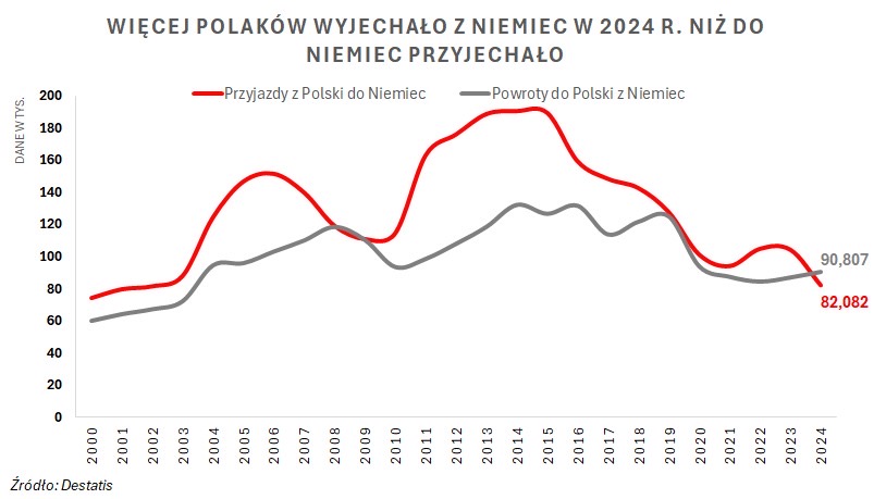 To pierwsza taka sytuacja od 25 lat!

Jak podał 🇩🇪 urząd statystyczny, w 2024 r. więcej Polaków wróciło do naszego kraju z emigracji niż wyjechało do Niemiec.

Trend jest szerszy i dotyczy też innych krajów CEE, ale wobec wyzwań demograficznych to dobre info dla 🇵🇱.
