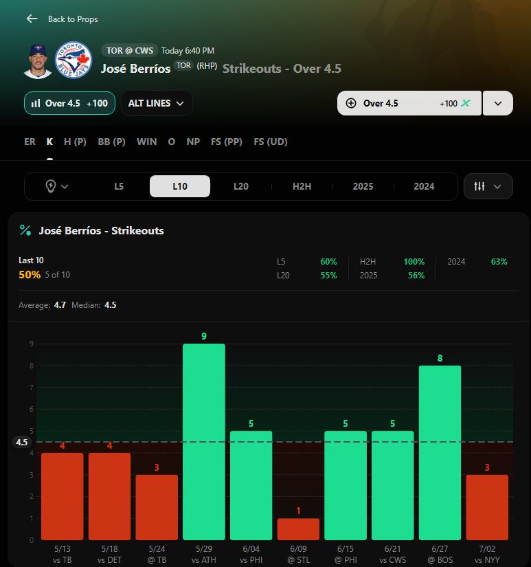 KonzLTCC's tweet photo. 🧐POTD🧐 Jose Berrios O 4.5 Ks vs CWS 🧐POTD🧐

- Berrios has cashed in 100% of his H2H matchups and 50% of his last 10 starts

- CWS rank 20th in Ks this season

- CWS have a collective BA of .180 against Berrios and a 26% K rate

Don't forget to check out our discord where myself and some other chefs post all of our slips everyday, LINK IN MY BIO!

#KonzlProps #PrizePicks #PrizePicksMLB #MLB #FreeProps #POTD #PrizePicksPOTD #TCC #TheChefsChat #DFS #PrizePicksToday #Props