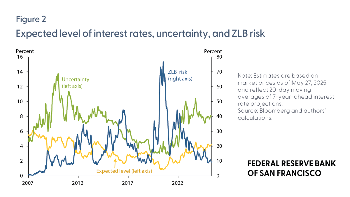 What are financial-market derivatives telling us about future interest rates? Right now, expected levels for rates are high. But heightened uncertainty elevates the perceived risk that rates reach the zero lower bound at longer horizons. sffed.us/4nGCpUc