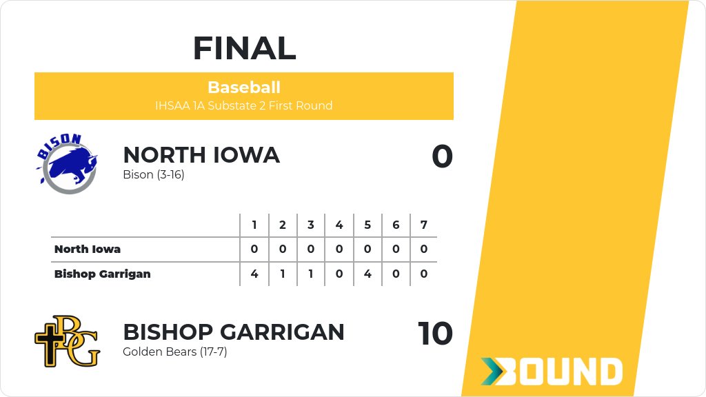 Baseball (Varsity) Score Posted - IHSAA 1A Substate 2 First Round - Bishop Garrigan Golden Bears defeat North Iowa Bison 10-0. gobound.com/ia/ihsaa/baseb…