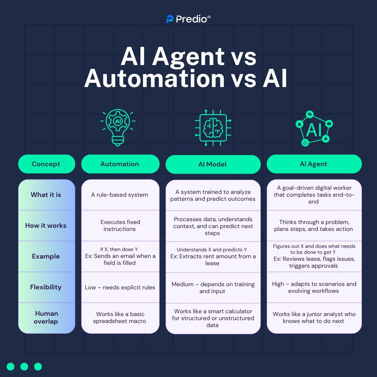 PredioAI's tweet image. 👀 Think all AI is just chatbots and rule-based zaps? Think again. ⚡ AI Agents are built different — they think, plan, and do the work for you. Like a junior analyst that never sleeps. 😴❌ Swipe through to see how they stack up against automation and classic AI. 
#AIAgents