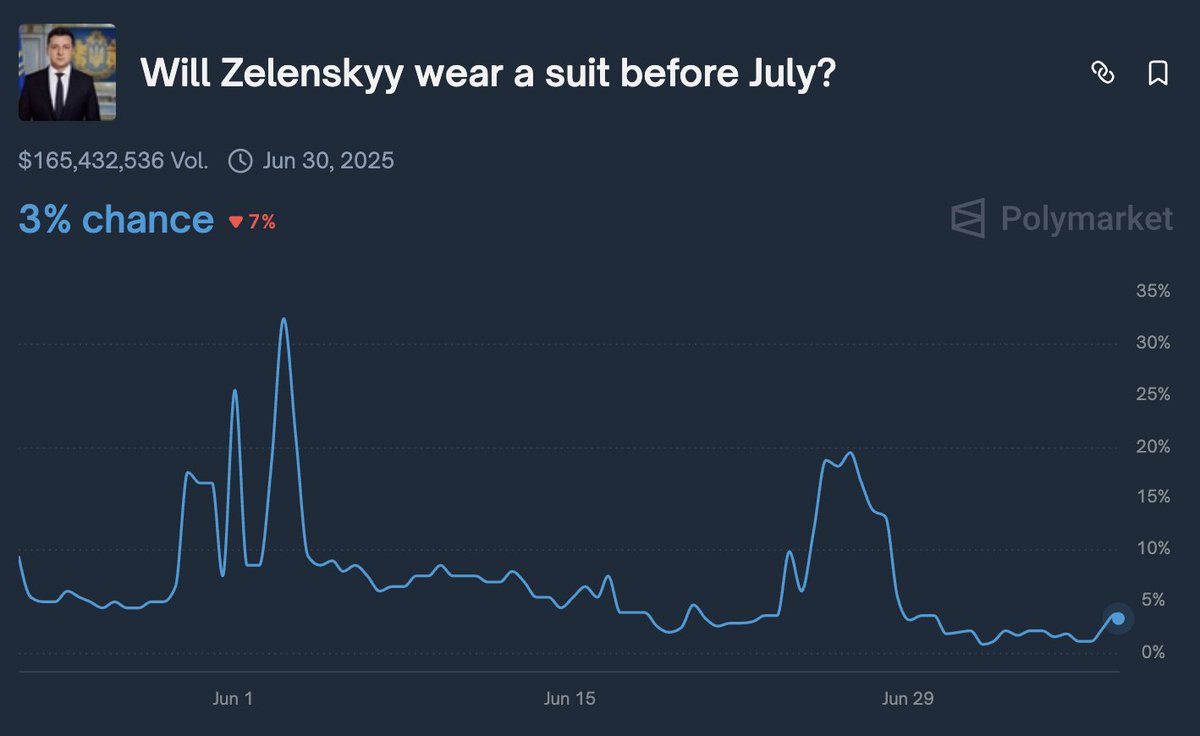 Fhantom Bets (@fhantombets) on Twitter photo The most active <a href="/Polymarket/">Polymarket</a> dispute ever is almost wrapping up, but after over 750 evidence posts across 6 disputed proposals and countless more arguments lasting over a month, the result is still unclear to some bettors, not due to any genuine uncertainty, but because of an The most active <a href="/Polymarket/">Polymarket</a> dispute ever is almost wrapping up, but after over 750 evidence posts across 6 disputed proposals and countless more arguments lasting over a month, the result is still unclear to some bettors, not due to any genuine uncertainty, but because of an