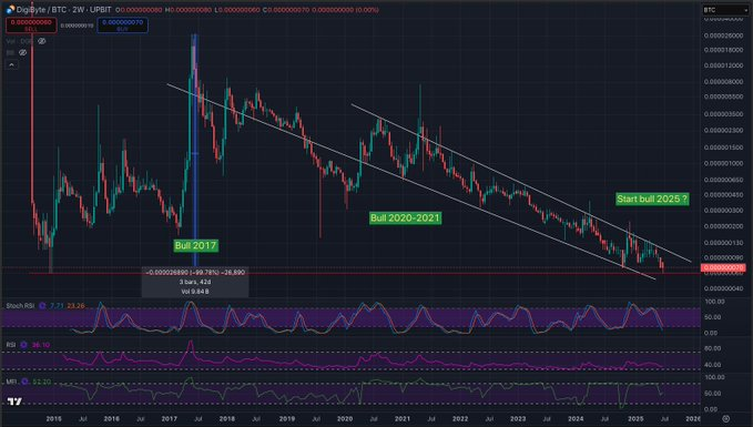 Gentry_RARE's tweet image. Time for $DGB to shine?
#Digibyte support at 2014 trend line. Support+higher low=good
#dgb 2 week STOCHASTIC RSI at bottom. (Happens about 1 time/year)
#dgbbtc same low (support) now as December 2014.. & 5 year BULLISH FLAG PATTERN.
#dgbusd #dgbusdt