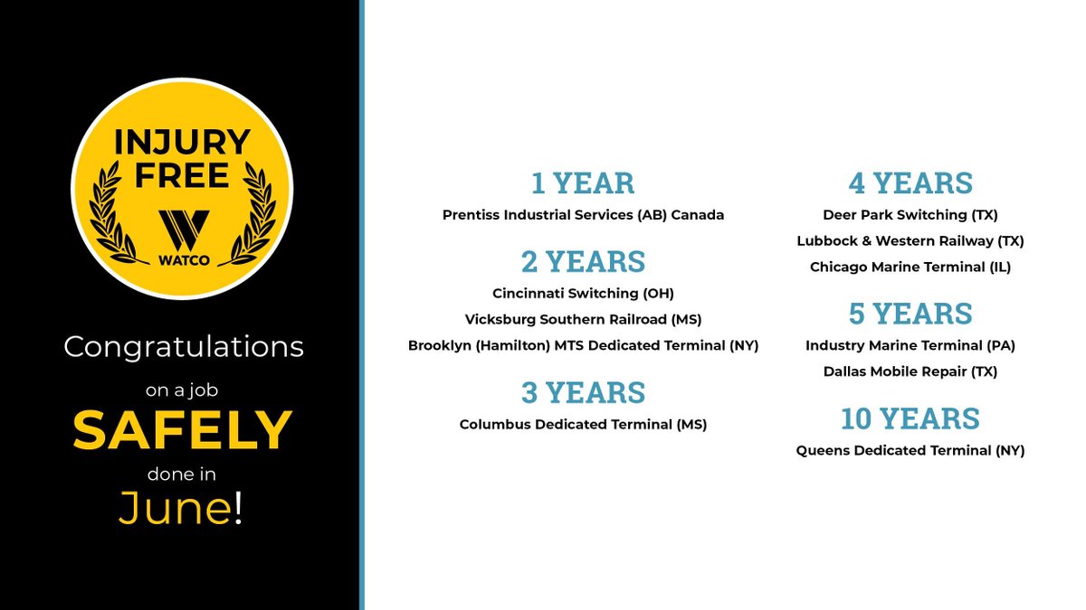 WatcoRail's tweet image. Safety matters. That’s why we’re recognizing these 11 teams for reaching a #safetymilestone last month.