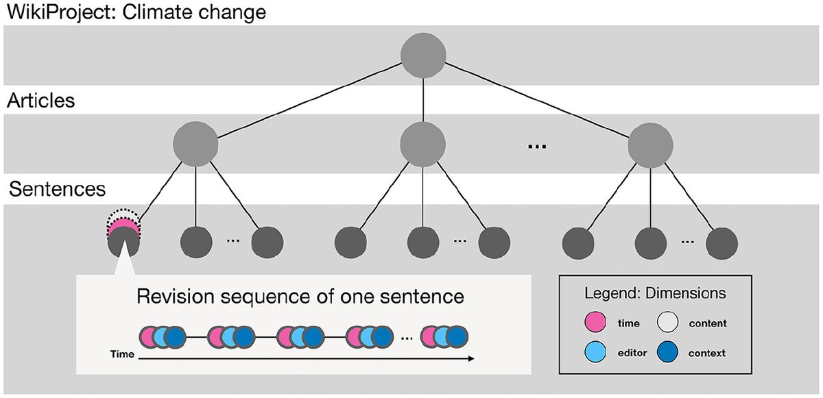WikiResearch's tweet image. "Decoding revision mechanisms in Wikipedia" by examining 537 articles from WikiProject Climate change on English Wikipedia doi.org/10.1177/146144…
E.g. "only 0.6% of edits were related to climate denial in the annotated samples of edit summaries"