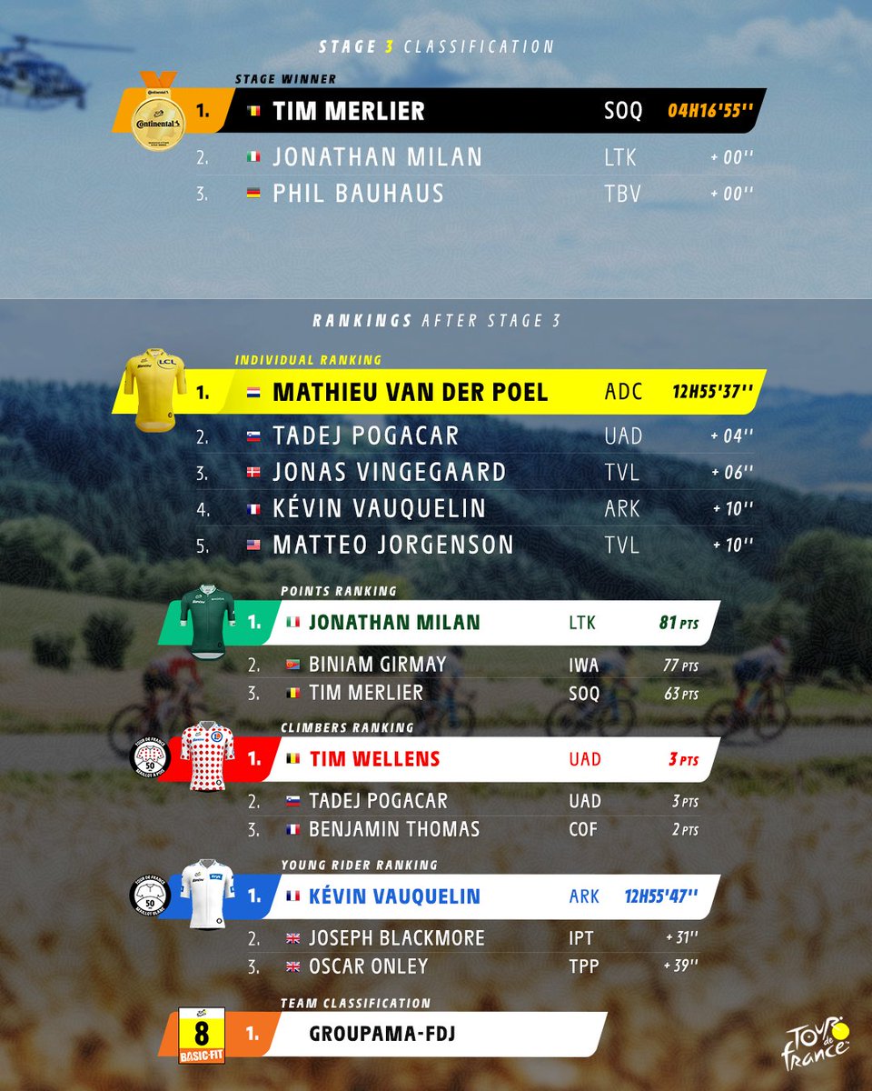 🏆 Rankings after stage 3

🏆 Classements après l'étape 3

#TDF2025