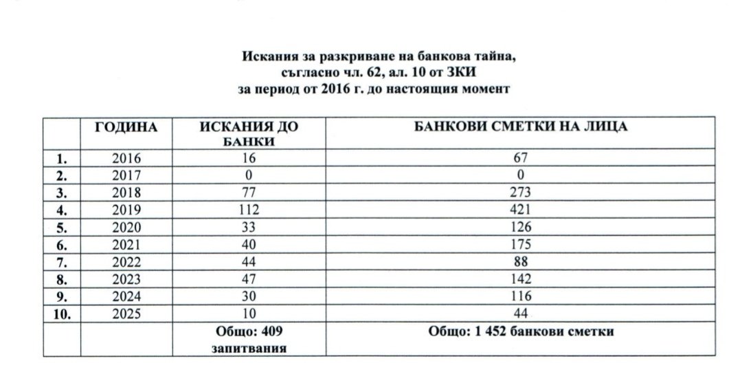 bozhobg's tweet photo. Може би си мислите, че банкова тайна се разкрива само с разрешение на съда? Да, освен... ако разкриването не е поискано от главния прокурор "при наличие на данни за организирана престъпна дейност или за изпиране на пари".

И затова попитах главния прокурор колко пъти се е ползвало това правомощие напоследък. Вижда се, че за 10 години са разкрити почти 1500 сметки. Без това да е минало през съд.

Интетересно е колко от тези искания са по досъдебни производства, които са завършили с внесено обвнинение, колко от тях са за магистрати, колко за министри. Т.е. дали странната логика на законодателя, че на главния прокурор може да се разчита да не злоупотребява с правомощия, се е оказала погрешна или не.

Междувременно, Теменужка Петкова за пореден път не отговяря в срок на въпроса ми защо МФ преди години е предложило да отпадне регистъра на тези искания за разкриване на банкова тайна от БНБ, където преди това имало копие, в случай, че главният прокурор реши да зачисти някоя следа. 

Ще изпратя и по-детайлно искане за информация, но не виждам причина да има хипотези, които не изискват разрешение на съда.