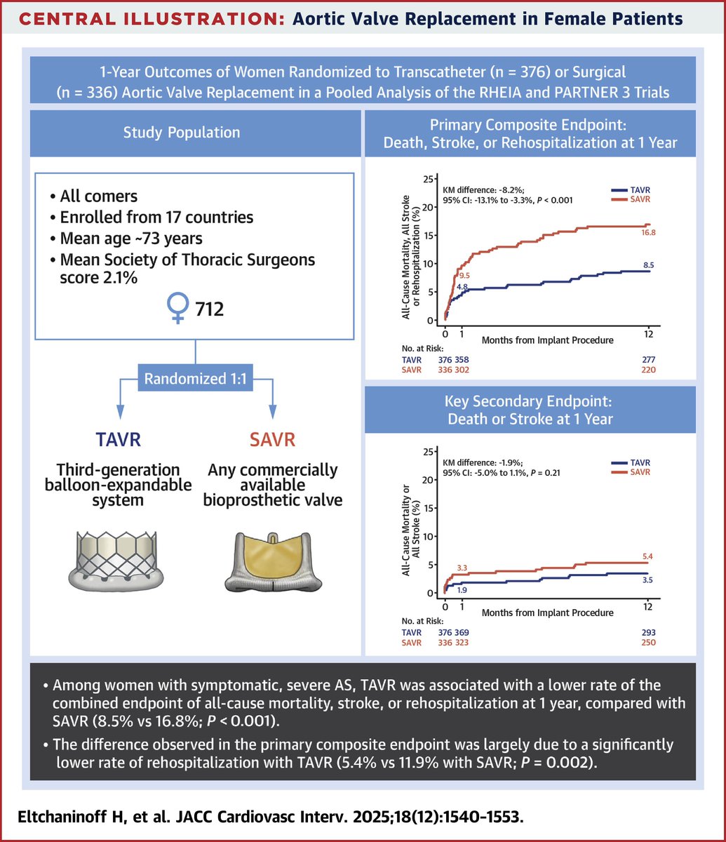 Among women w/ symptomatic severe AS, #TAVR led to a 📉 in the rate of the combined endpoint of all-cause mortality, stroke, or rehospitalization at 1-yr follow-up, largely due to a significant 📉 in the rate of rehospitalization. jacc.org/doi/10.1016/j.…

#JACCINT #SAVR #vhdAS