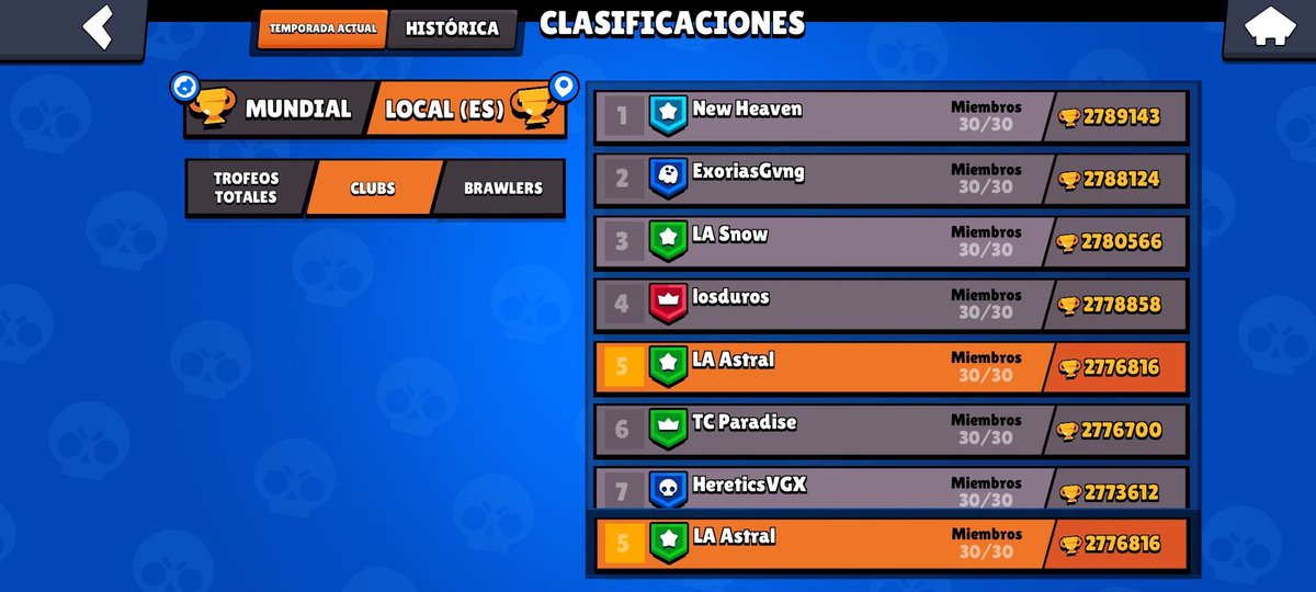 ¡LA Astral llega al top 5 de España!🏆🇪🇦
Muchas felicidades, a seguir subiendo.💚
#LASpain #BrawlStars