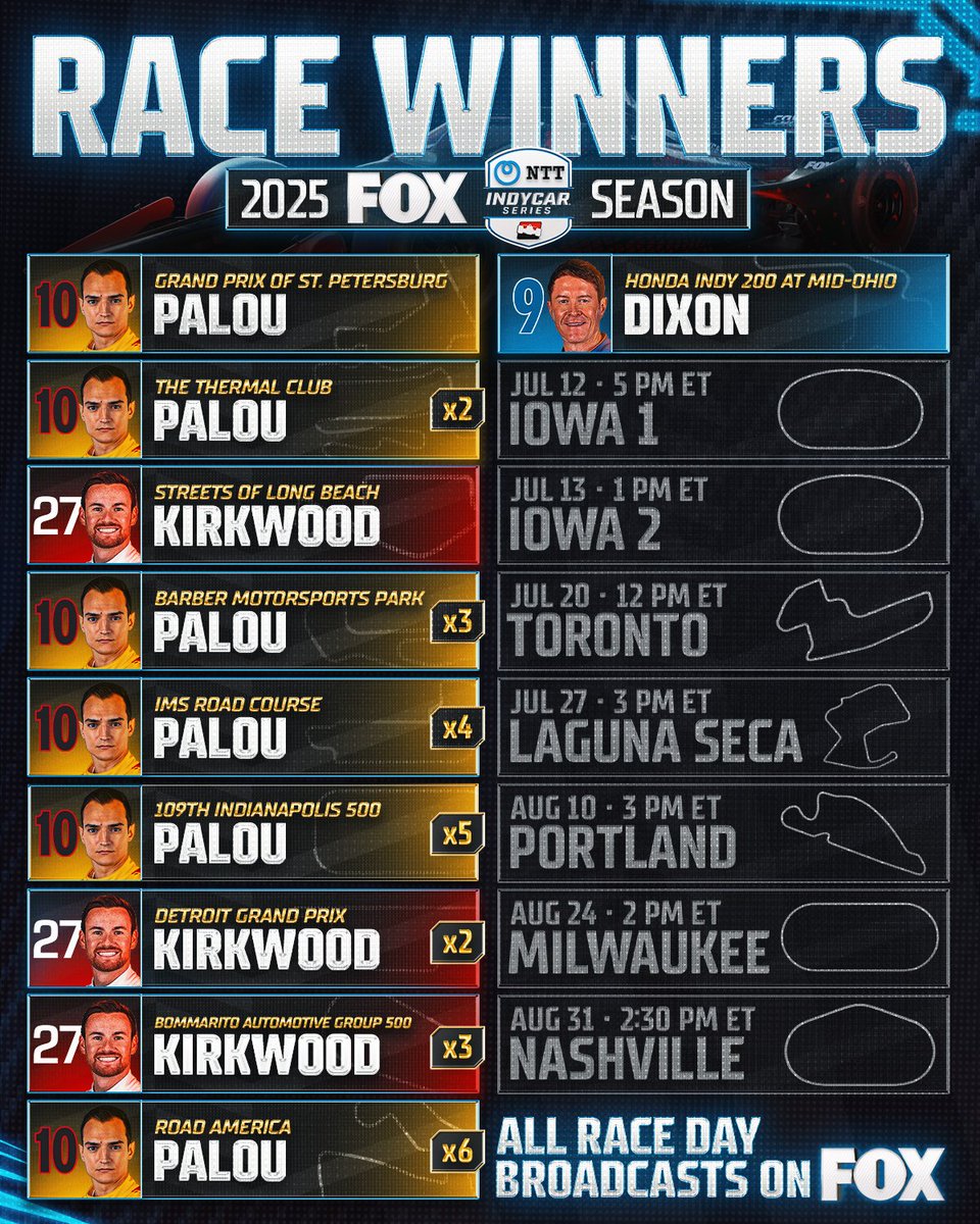 INDYCAR on FOX tweet media