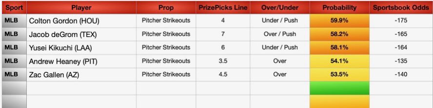 JBoogieBets's tweet image. MLB Data Sheets Today (7/7)
🚀 +EV Model
🚀 PrizePicks Set Payout Odds
🚀 MLB Data Sheets
Small slate today