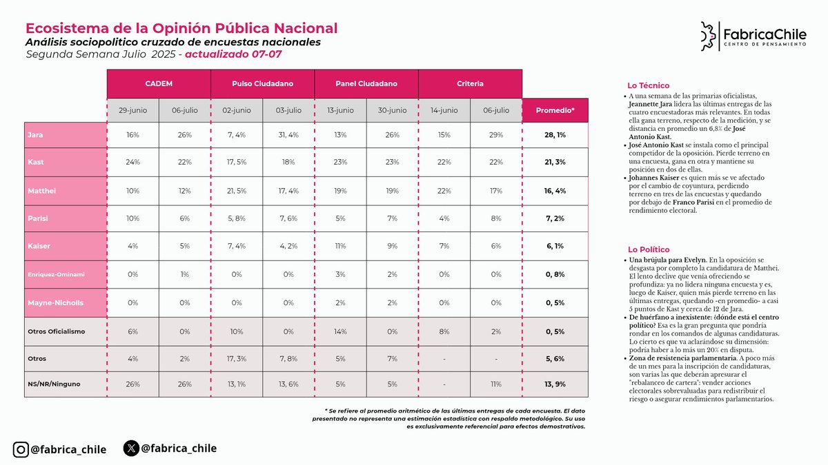 Jeannette Jara lidera en las 4 encuestas más relevantes. Kast se afirma como principal carta opositora. Matthei y Kaiser caen con fuerza. El centro político sigue sin rumbo claro. ¿De huérfanos a inexistentes?
<a href="/jeannette_jara/">Jeannette Jara Román</a> <a href="/joseantoniokast/">José Antonio Kast Rist 👍🇨🇱</a> <a href="/evelynmatthei/">Evelyn Matthei</a> <a href="/Jou_Kaiser/">Johannes Kaiser. Diputado por el distrito 10</a> <a href="/ParisiPDG/">Franco Parisi Fernandez</a>