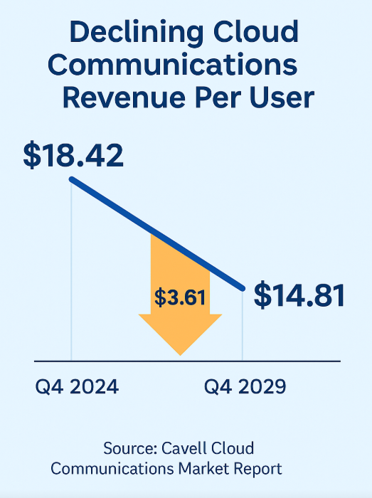 🚨 Cloud Comms ARPU is Forecasted to Drop 20%!

👉 Find out what leading Service Providers are doing about it in our latest eBook:
The Multiple UC Platform Dilemma: 
bit.ly/45NbW0J

#CloudCommunications #ARPU #Crexendo #PoweredByNetSapiens