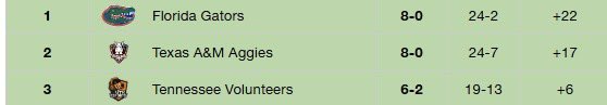 Ending N.3 in SEC group play for <a href="/CollegiateCCS/">Collegiate Conference Series</a> 

Happy with our ranking, our only losses come to the two teams placing above us. 

Not satisfied ending #3, we know how we can play, looking forward to SEC playoffs

Love my team, thanks <a href="/jobroRL/">jobro</a> and <a href="/TheShakaRL/">Shaka</a> too

#GoVols